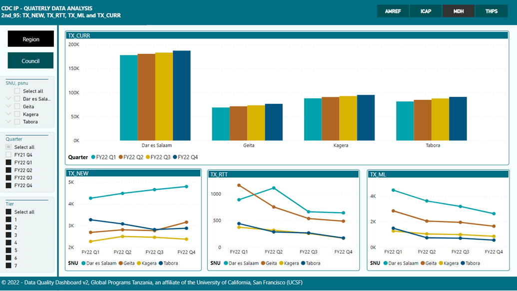 Data Quality Quarterly Dashboard