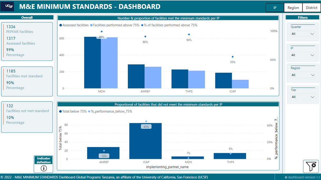 M&E Minimum Standards Dashboard