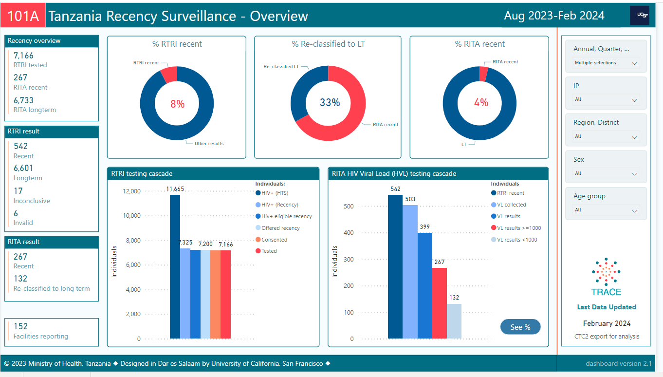 HIV Recency Surveillance Dashboard