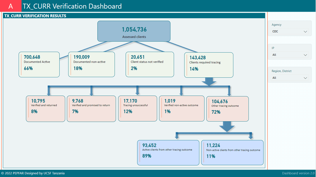 TX_CURR Verification Dashboard